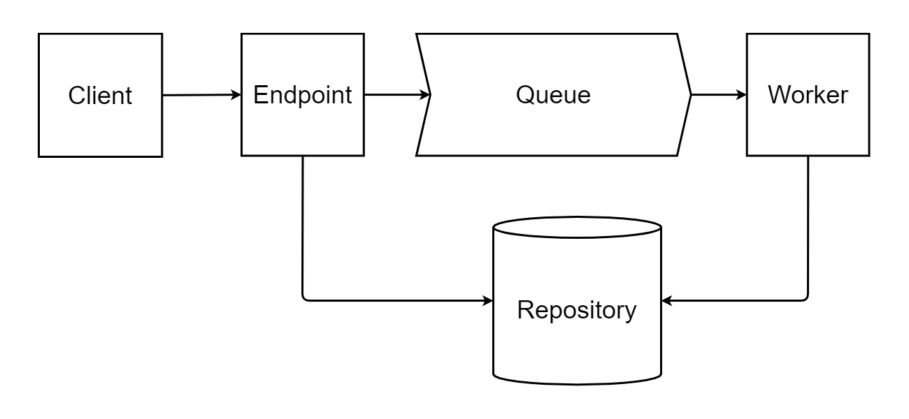 Job pattern architecture