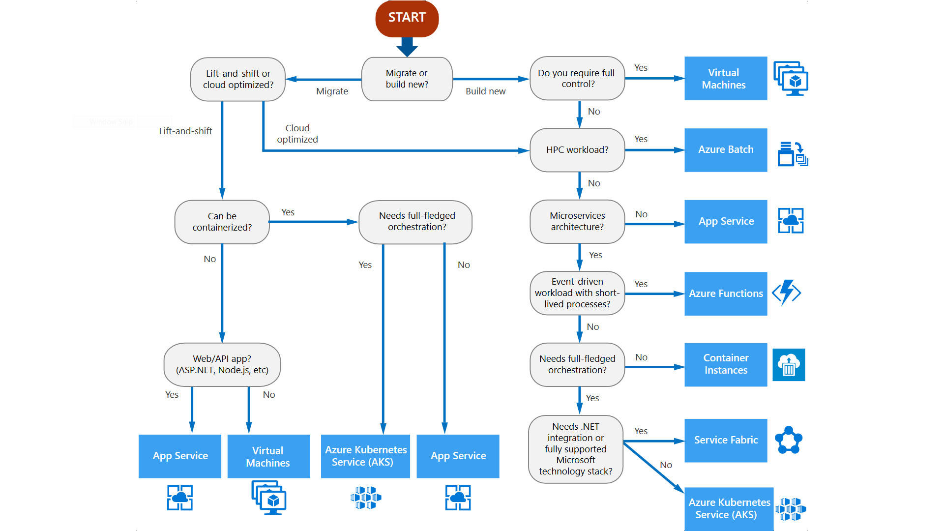 Compute service decision tree