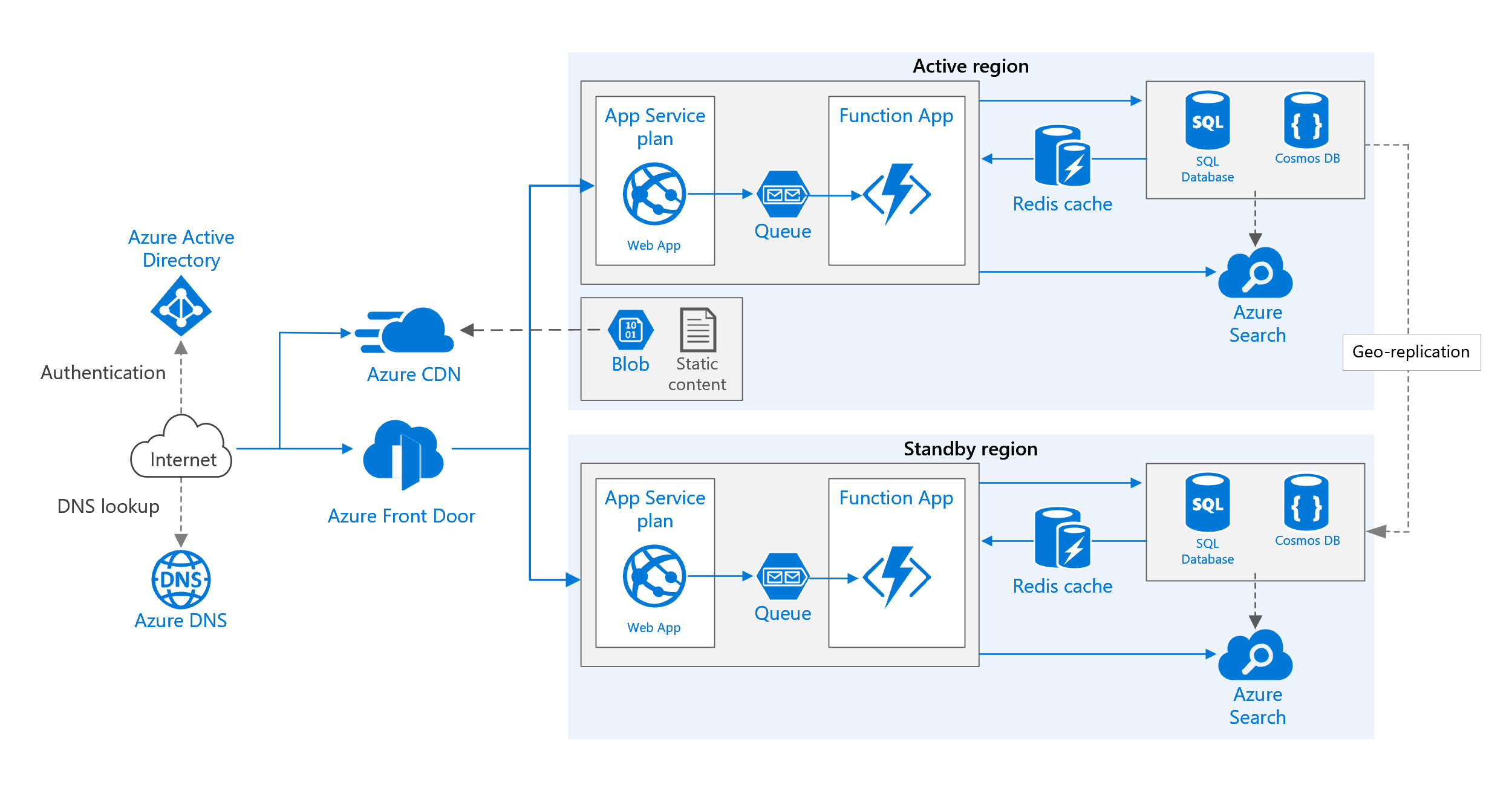 App Service in multiple regions