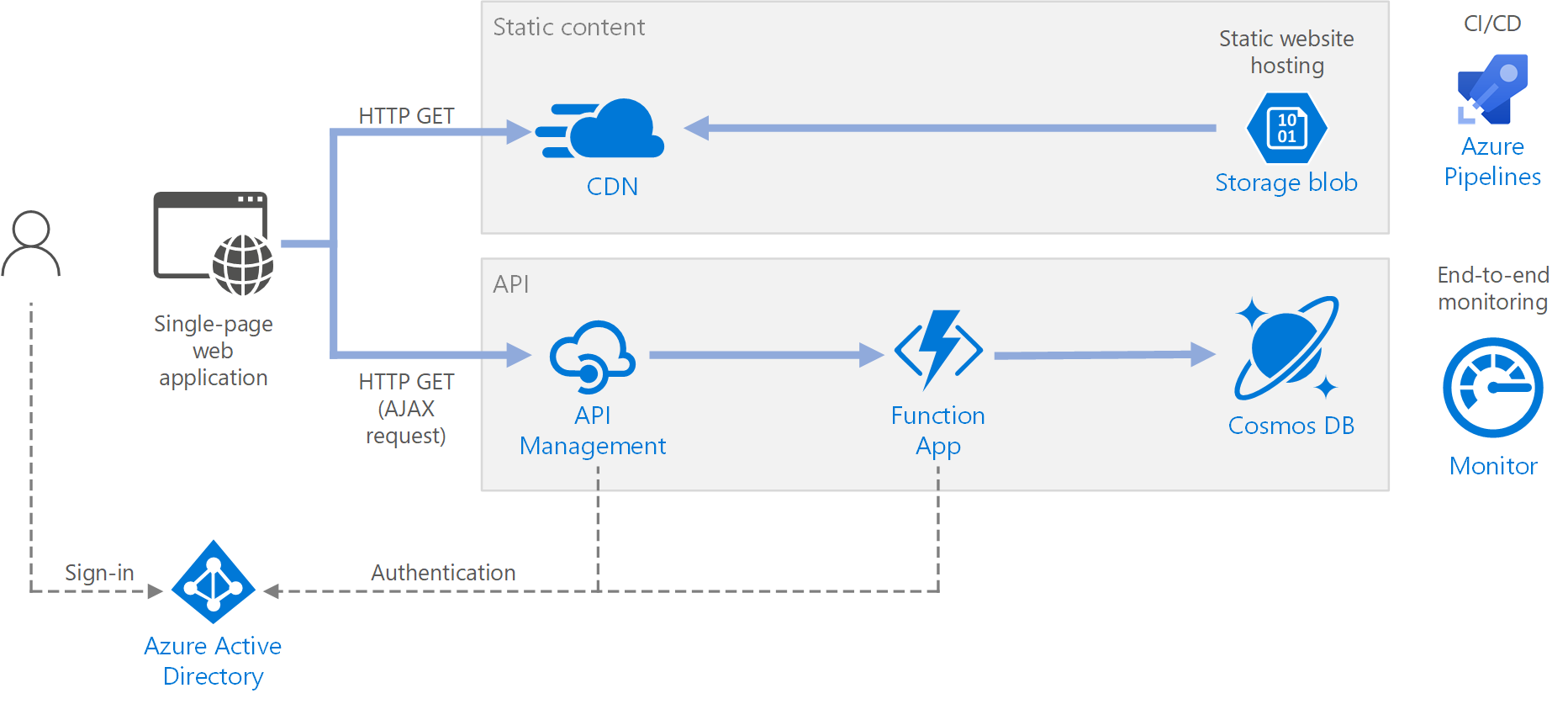 Scalable serverless application