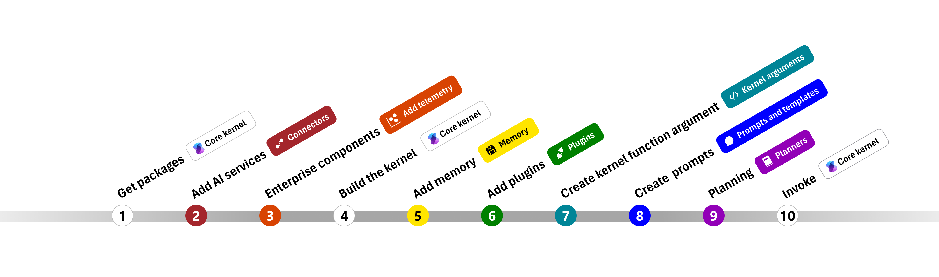 Semantic Kernel